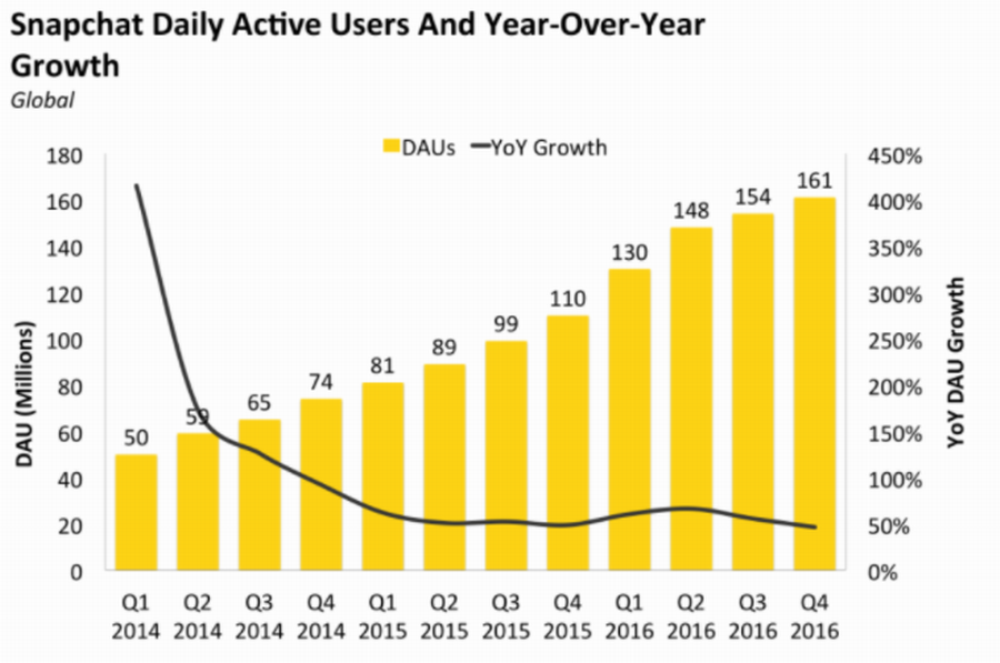 20181120%20snapchat-daily-user-growth-2014-2017-chart.png