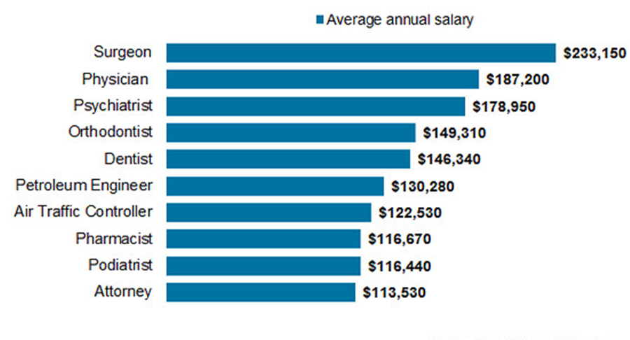 The most jobs. Самые высокооплачиваемые профессии в США. Самые низкооплачиваемые профессии в США. Высокооплачиваемые профессии для девушек в Америке. Самые высокооплачиваемые профессии в Америке для девушек.